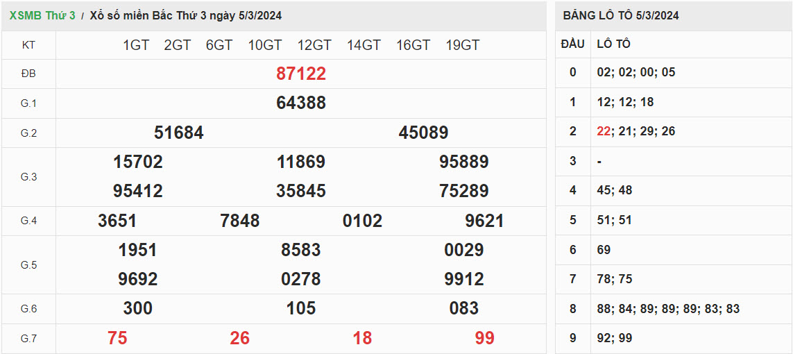 ket-qua-xo-so-mien-bac-5-3-2024