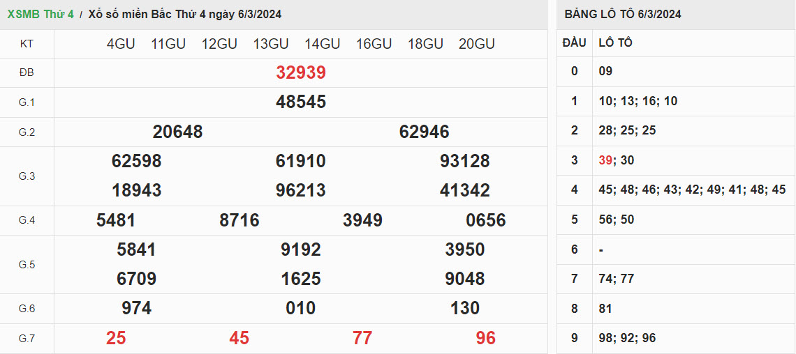 ket-qua-xo-so-mien-bac-6-3-2024