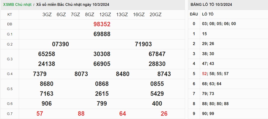 ket-qua-xo-so-mien-bac-10-3-2024