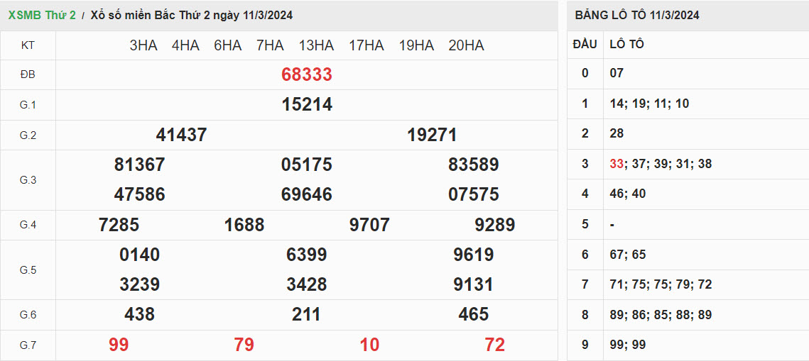 ket-qua-xo-so-mien-bac-11-3-2024