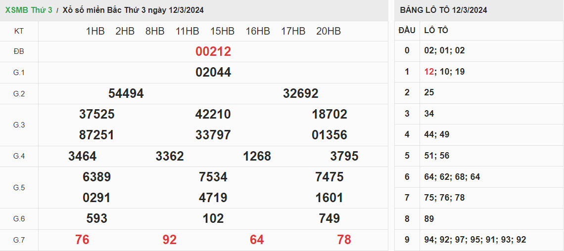 ket-qua-xo-so-mien-bac-12-3-2024