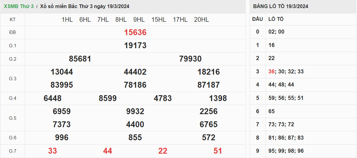 ket-qua-xo-so-mien-bac-19-3-2024