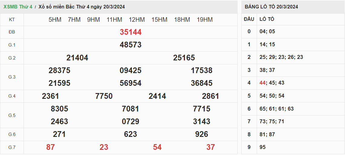 ket-qua-xo-so-mien-bac-20-3-2024