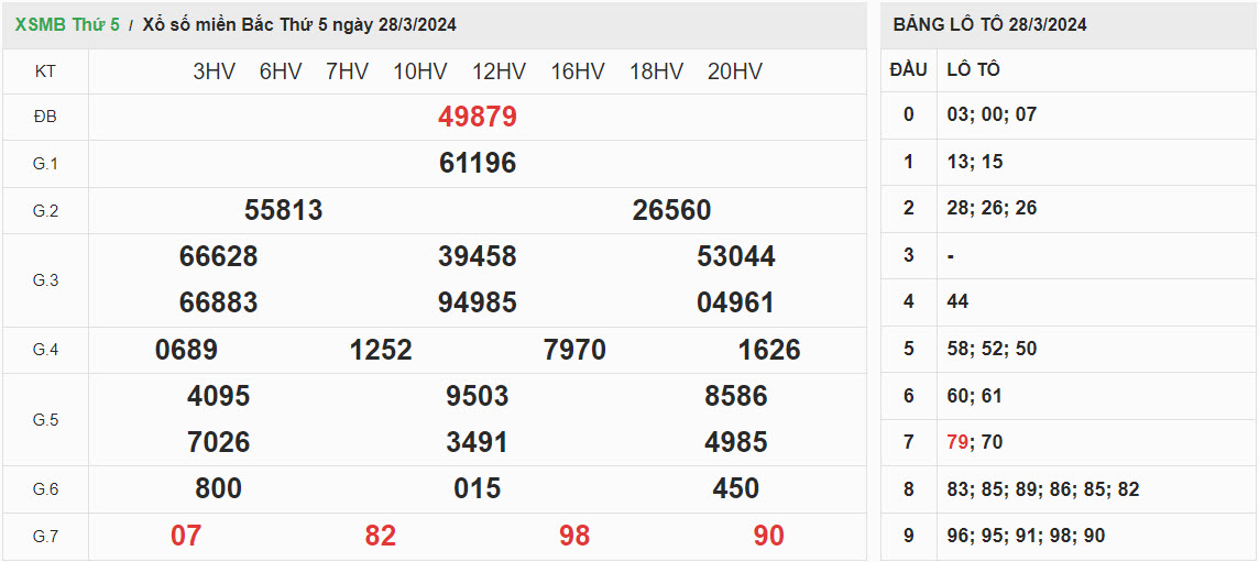 ket-qua-xo-so-mien-bac-28-3-2024
