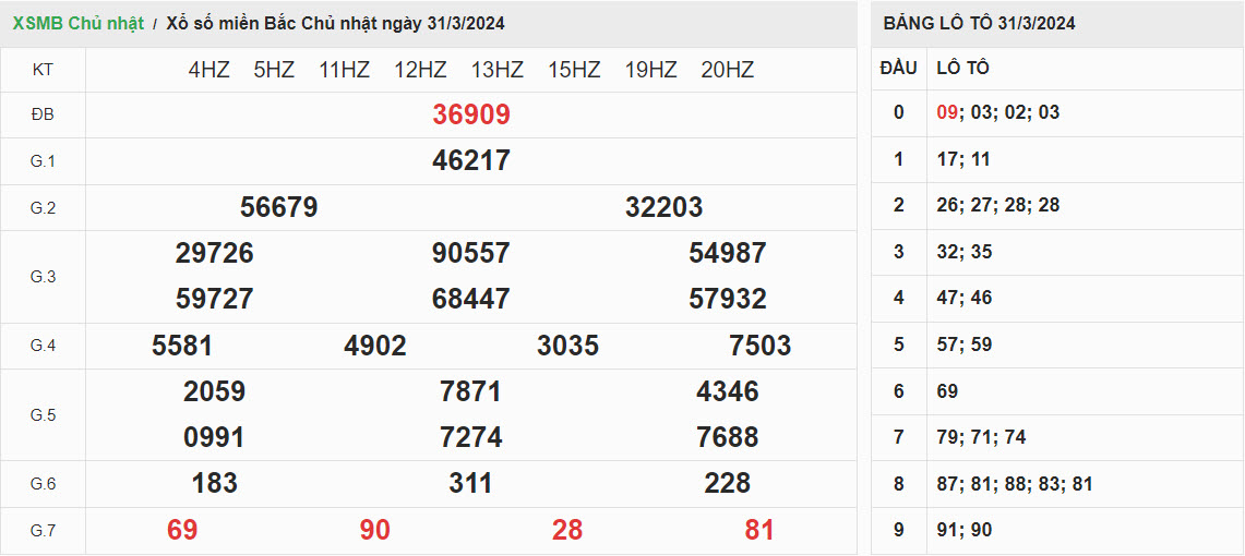 ket-qua-xo-so-mien-bac-31-3-2024
