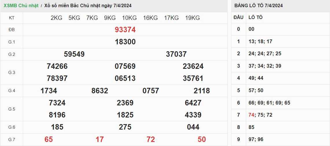 ket-qua-xo-so-mien-bac-7-4-2024