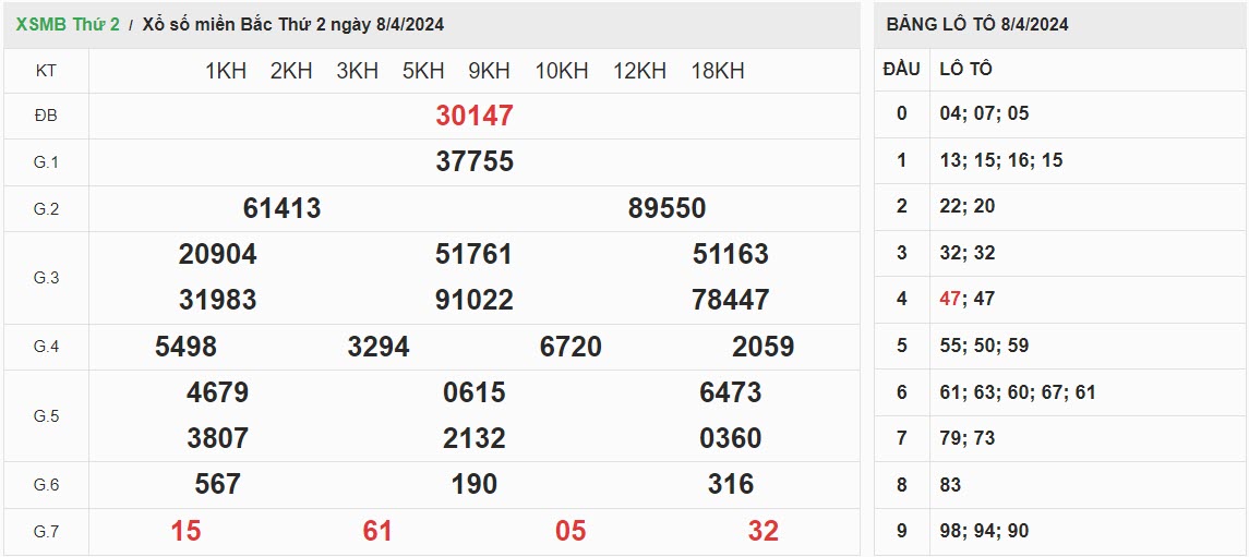 ket-qua-xo-so-mien-bac-8-4-2024