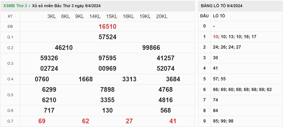 ket-qua-xo-so-mien-bac-9-4-2024