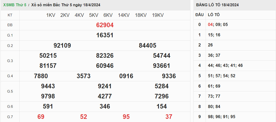 ket-qua-xo-so-mien-bac-18-4-2024