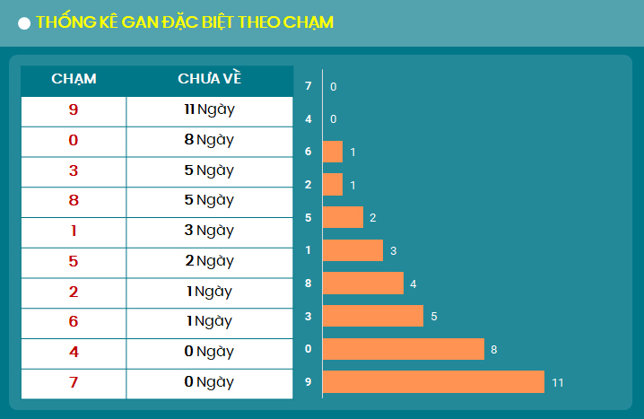 Thong ke gan dac biet theo cham 26/8/2024