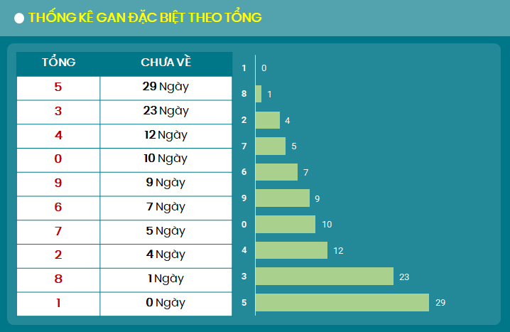 Thong ke gan dac biet theo tong 26/8/2024