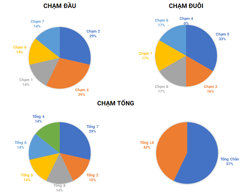 Thong ke lo to giai dac biet tuan 34