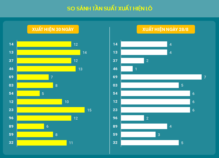 So sanh tan suat xuat hien 28/8/2024