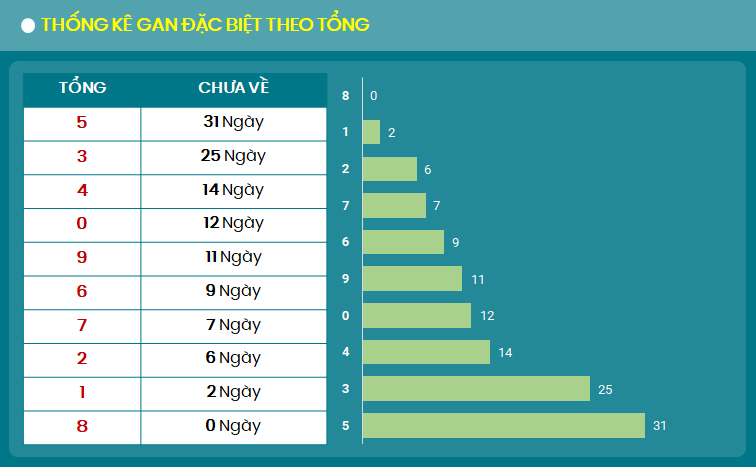 Thong ke gan dac biet theo tong 28/8/2024