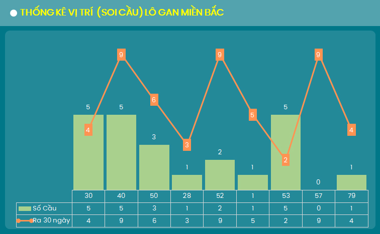 Thong ke vi tri (cau) lo gan XSMB 28/8/2024