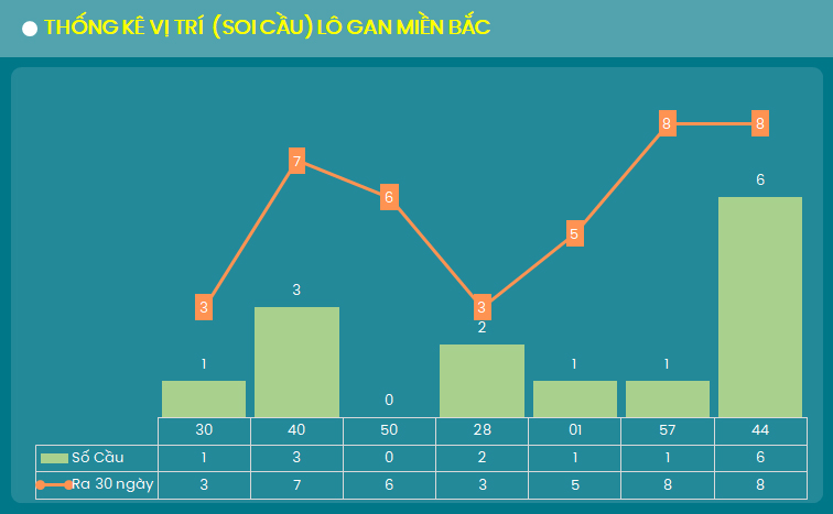 Thong ke cau lo gan XSMB 30/8/2024