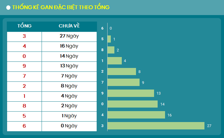 Thong ke gan dac biet theo tong 30/8/2024