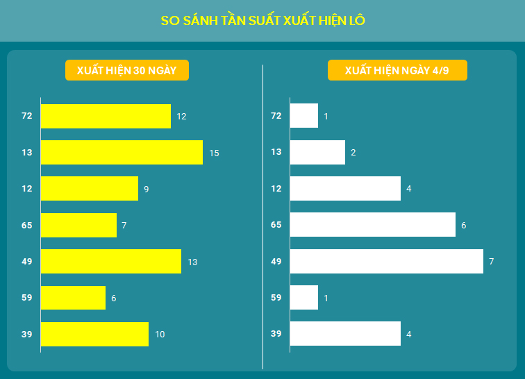 So sanh tan suat xuat hien lo XSMB 4/9/2024