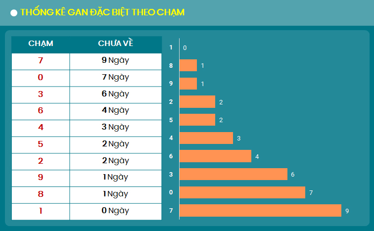 Thong ke gan dac biet theo cham 4 9 2024
