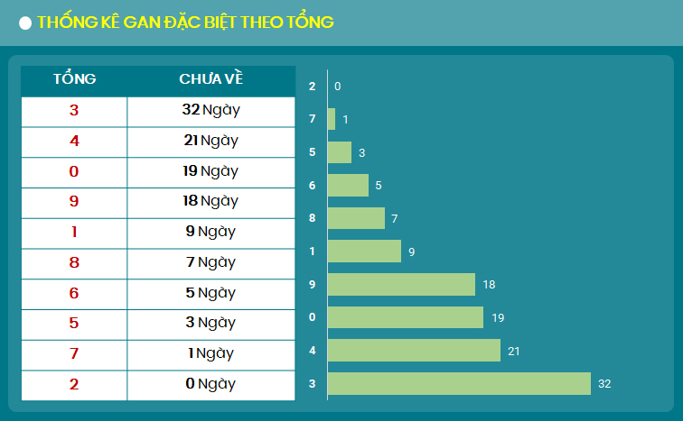 Thong ke gan dac biet theo tong 4/9/2024