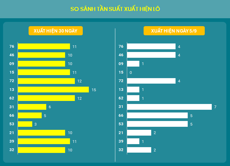 So sanh tan suat xuat hien lo top xsmb 5/9/2024