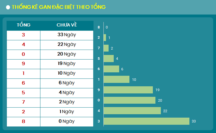 Thong ke gan dac biet theo tong 5/9/2024