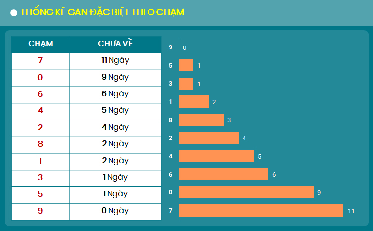 Thong ke gan dac biet theo cham 6/9/2024