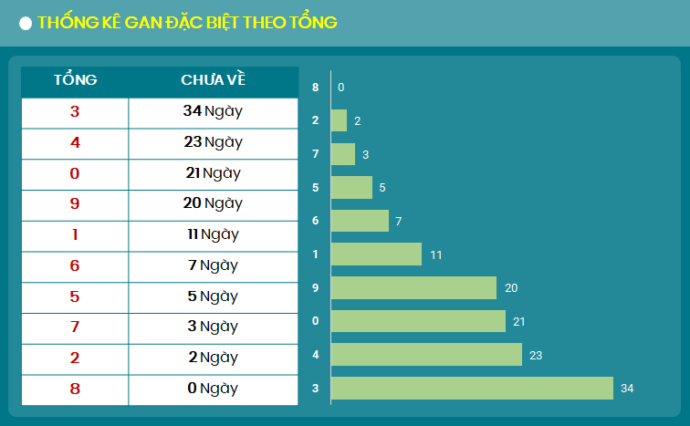 Thong ke gan dac biet theo tong 6/9/2024