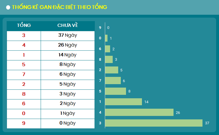 Thong ke gan dac biet theo tong 9/9/2024