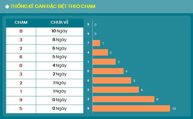 Thong ke gan dac biet theo cham 13 9 2024