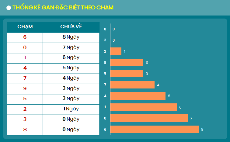 Thong ke gan dac biet theo cham 16/9/2024