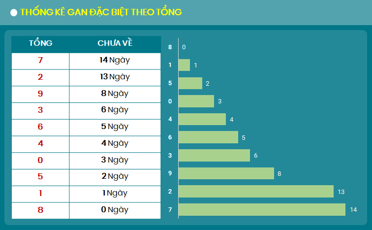 Thong ke gan dac biet theo cham 17/9/2024