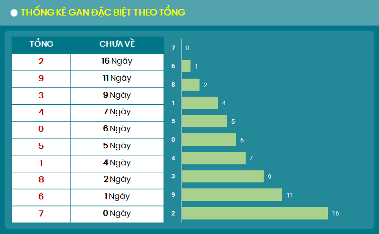 Thong ke gan dac biet theo cham 20/9/2024