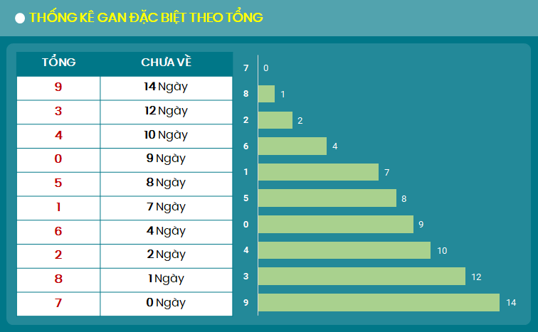 Thong ke gan dac biet theo cham - TK 23/9/2024