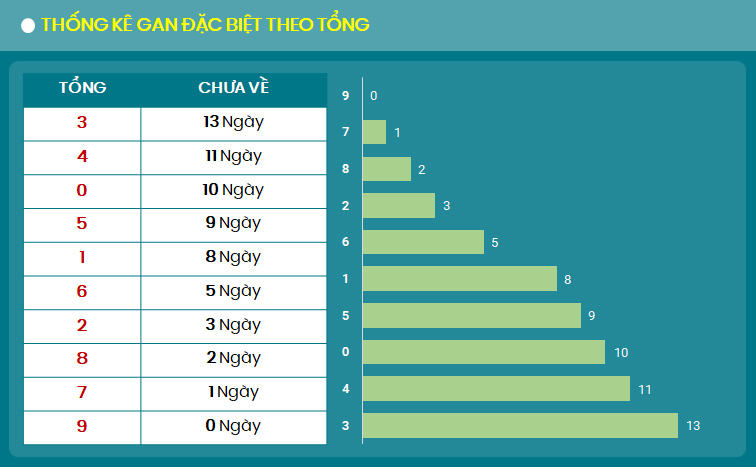 Thong ke gan dac biet theo tong