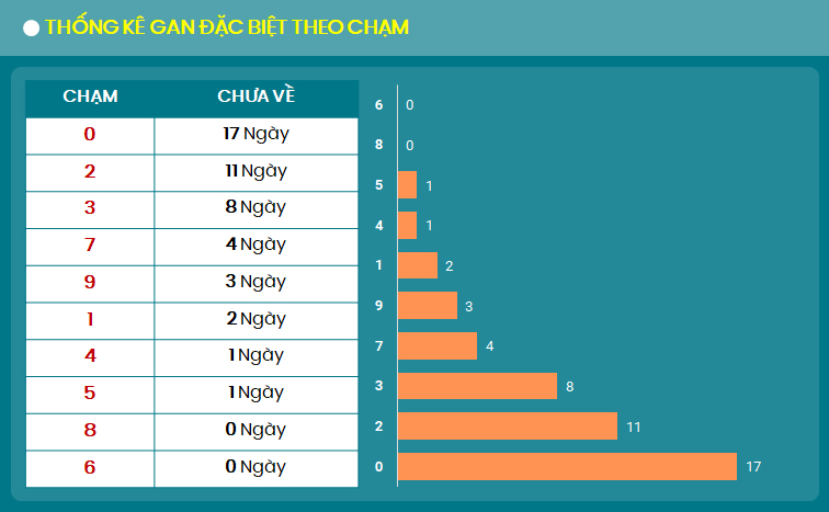 Thong ke gan dac biet theo cham 26/9/2024